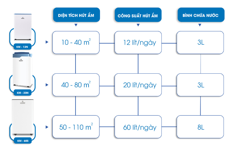 Bảng so sánh các model máy hút ẩm dân dụng Kosmen