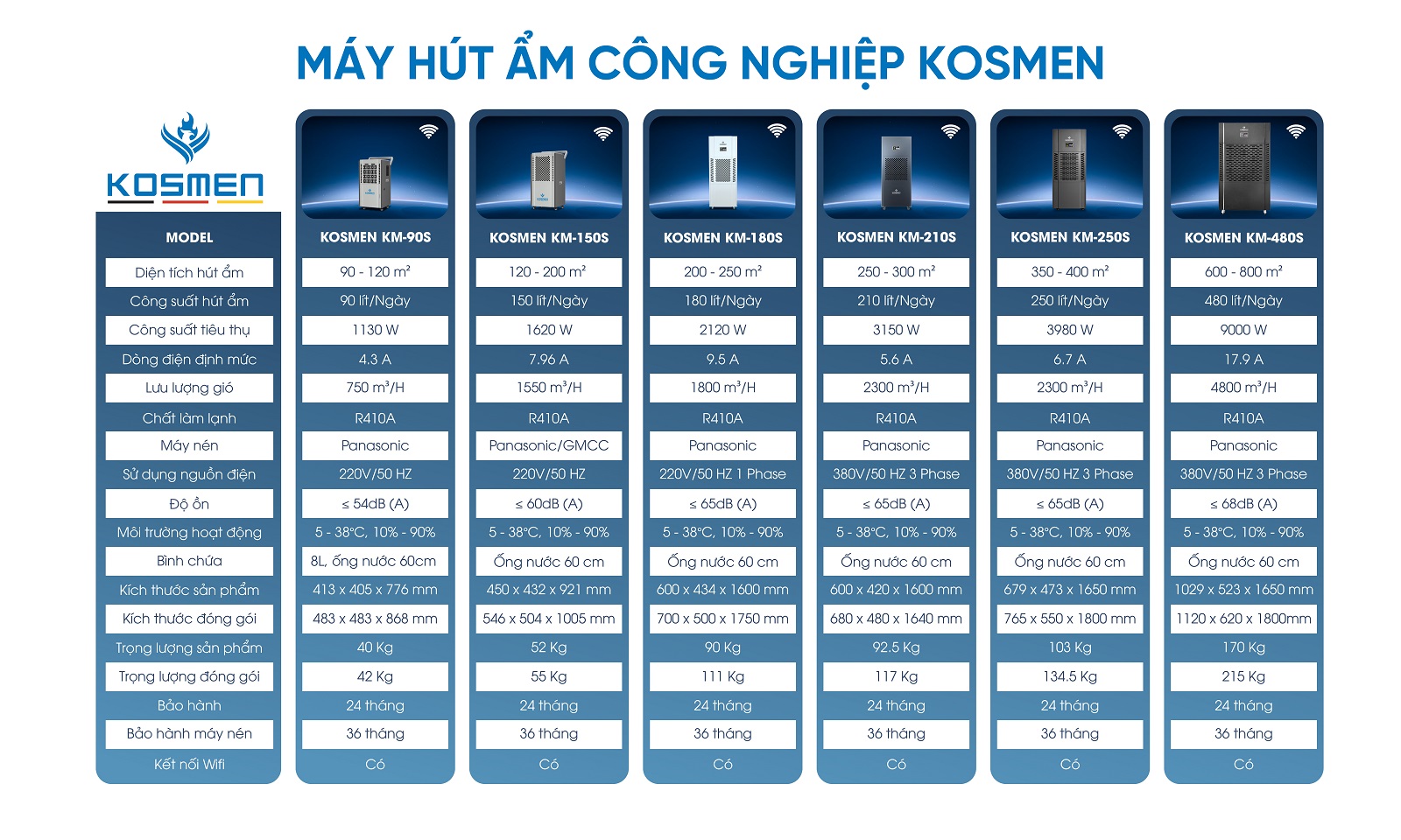 Máy hút ẩm công nghiệp Kosmen đa dạng công suất từ 90 - 480 lít