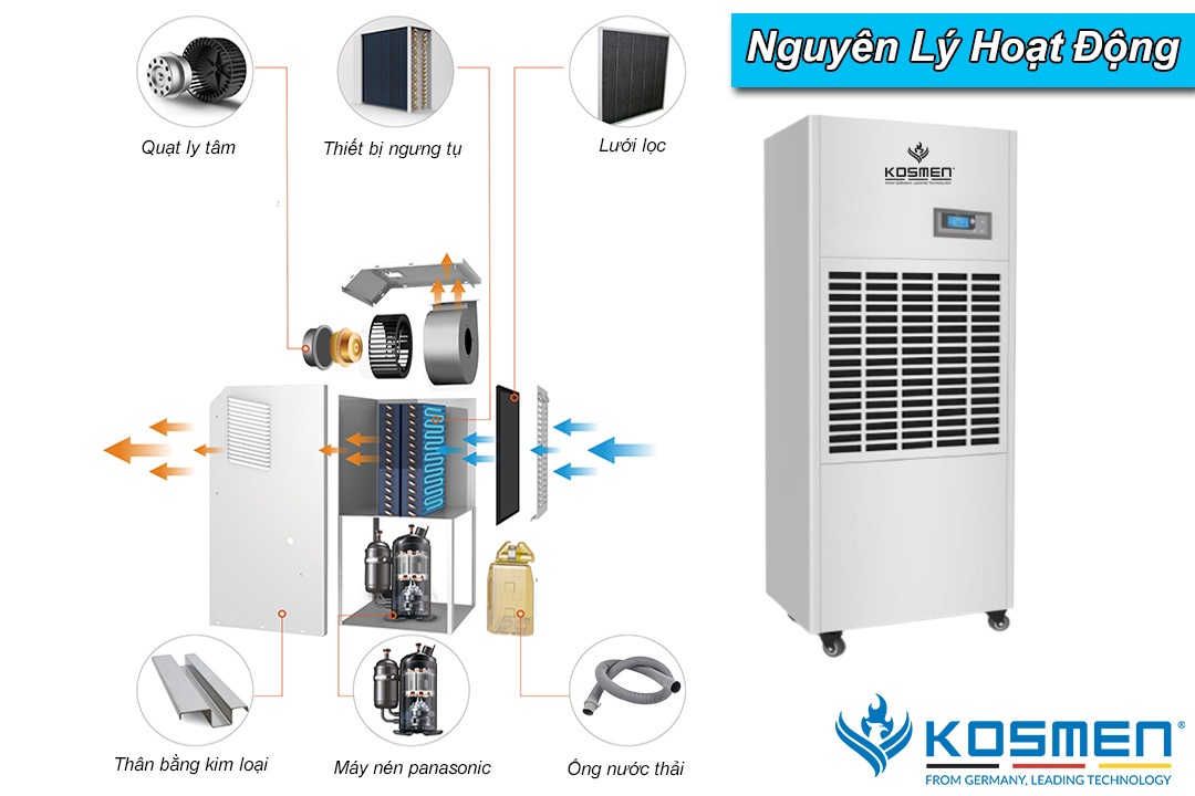 Nguyên lý hoạt động của máy hút ẩm Kosmen KM-180S