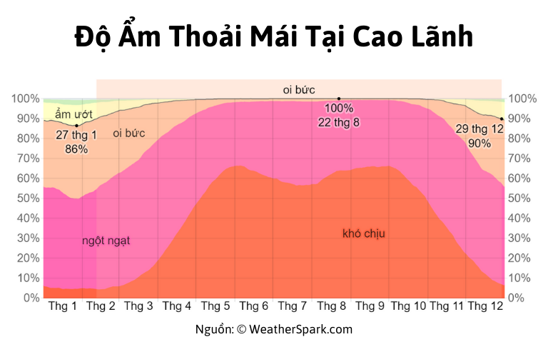 Độ ẩm thoải mái tại Cao Lãnh - Đồng Tháp thường cao ở tất cả các tháng trong năm
