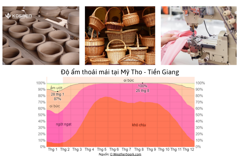 Độ ẩm cao có thể tác động đến nhiều ngành nghề sản xuất tại Tiền Giang