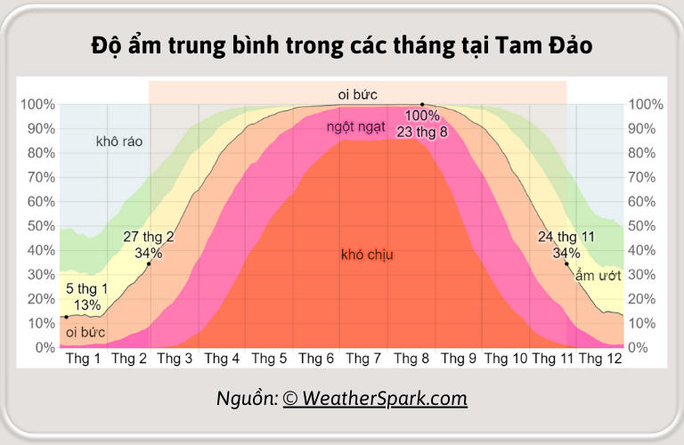 Độ ẩm tại Tam Đảo thường tăng cao ở giai đoạn giữa năm
