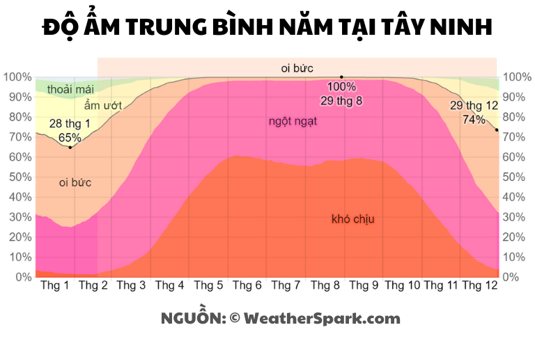 Nh&igrave;n chung độ ẩm tại T&acirc;y Ninh thường cao ở tất cả c&aacute;c th&aacute;ng v&agrave; c&oacute; thể l&ecirc;n tới mức b&atilde;o h&ograve;a v&agrave;o m&ugrave;a mưa