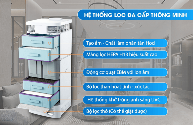 Hệ thống lọc 5 bước của máy lọc tạo ẩm không khí Kosmen KM-A99 