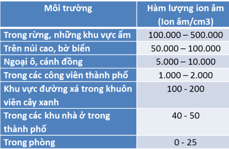 Hàm lượng ion âm trong các môi trường tự nhiên