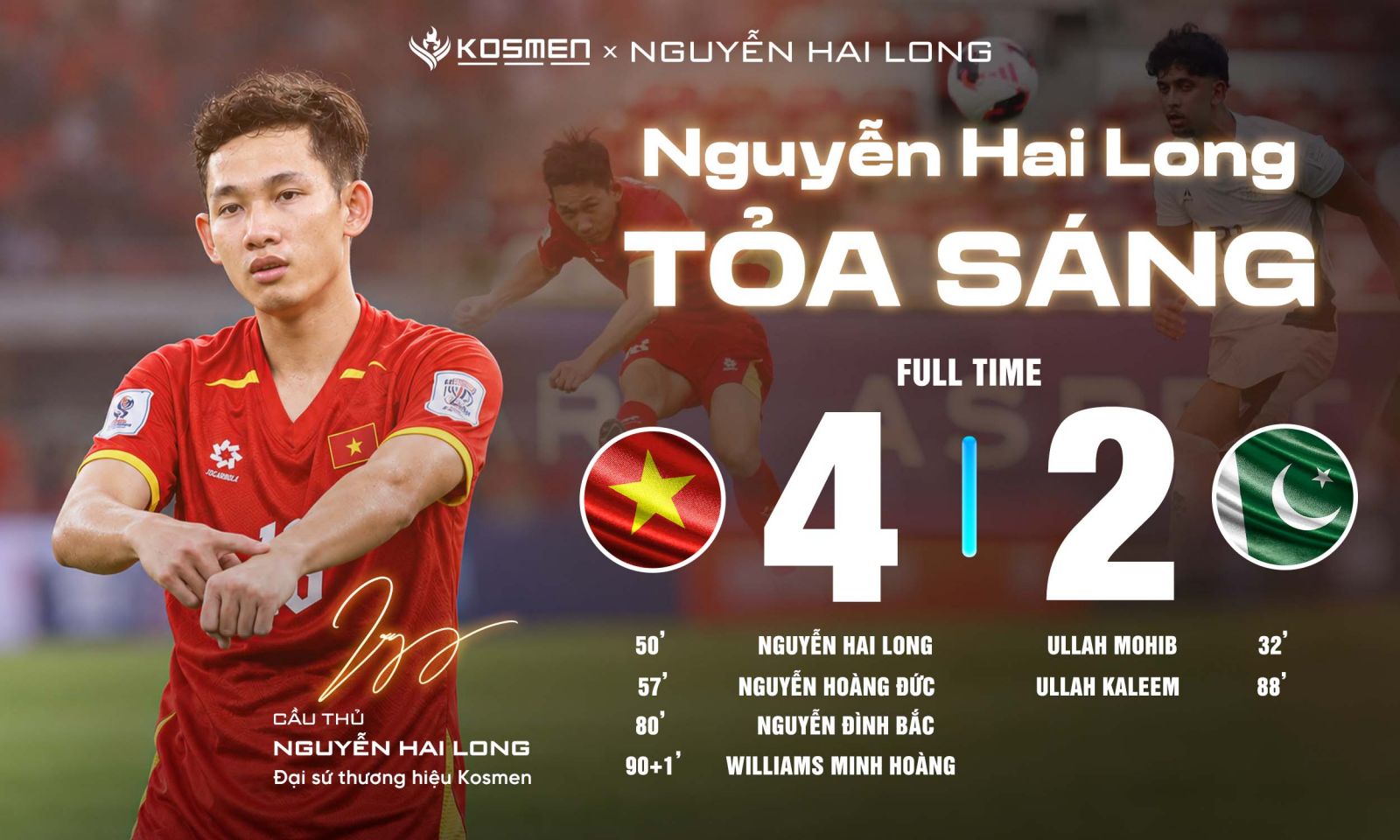 Đại sứ thương hiệu Kosmen - Nguyễn Hai Long ghi bằng thắng san bằng tỉ số, tạo tiền đề cho chiến thắng 4-2 chung cuộc