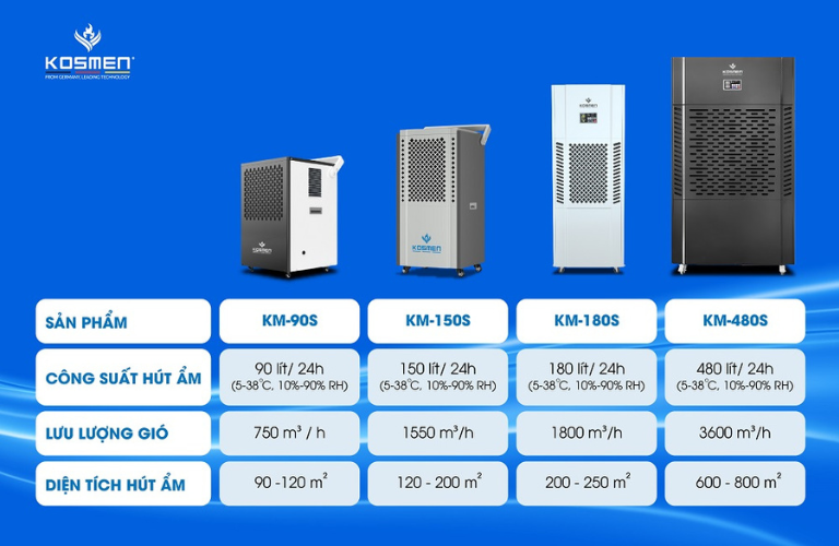 Máy hút ẩm công nghiệp Kosmen có đa dạng công suất và mẫu mã