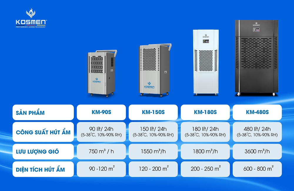Máy hút ẩm công nghiệp Kosmen có công suất đa dạng từ 90 - 480 lít/ngày
